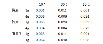 0.001％メチレン青水溶液（吸光度1.689）へ添加した炭の濾液吸光度の経時的変化（波長595）