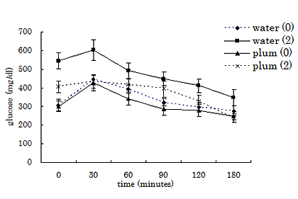db/dbマウスにおける梅肉エキスの血糖降下作用(OGTT)